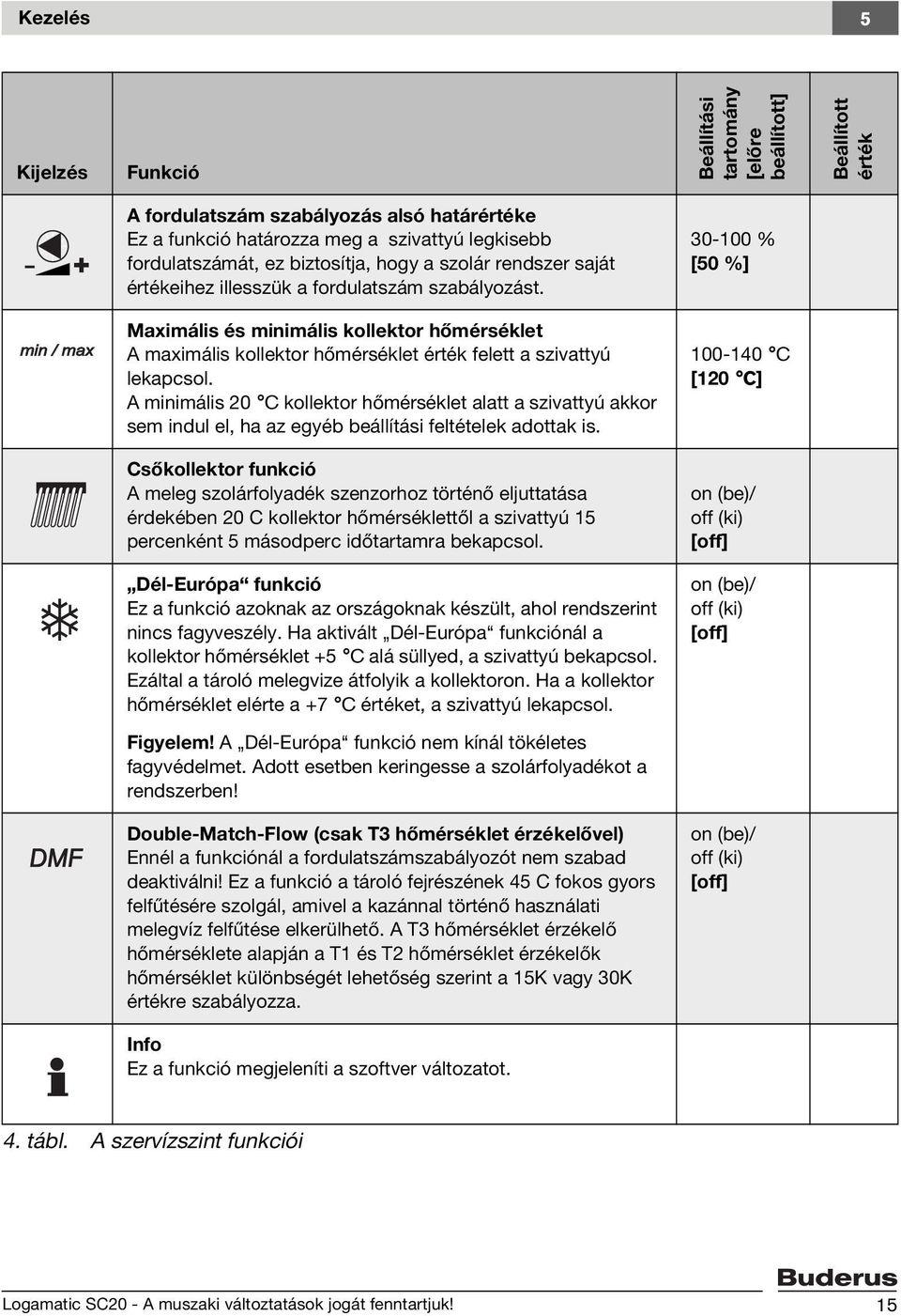 30-100 % [50 %] min / max Maximális és minimális kollektor hőmérséklet A maximális kollektor hőmérséklet érték felett a szivattyú lekapcsol.