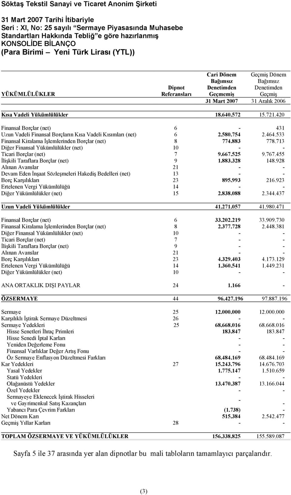 420 Finansal Borçlar (net) 6-431 Uzun Vadeli Finansal Borçların Kısa Vadeli Kısımları (net) 6 2.580.754 2.464.533 Finansal Kiralama İşlemlerinden Borçlar (net) 8 774.883 778.