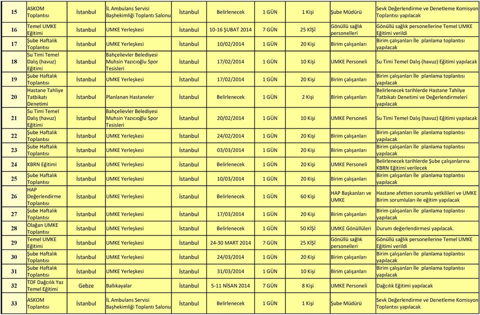 Tesisleri 19 İstanbul Yerleşkesi İstanbul 17/02/2014 1 GÜN 20 Kişi Birim çalışanları Belirlenecek tarihlerde 20 Tatbikatı İstanbul Planlanan Hastaneler İstanbul Belirlenecek 1 GÜN 2 Kişi Birim