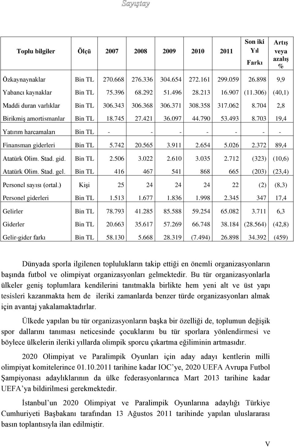 703 19,4 Yatırım harcamaları Bin TL - - - - - - - Finansman giderleri Bin TL 5.742 20.565 3.911 2.654 5.026 2.372 89,4 Atatürk Olim. Stad. gid. Bin TL 2.506 3.022 2.610 3.035 2.