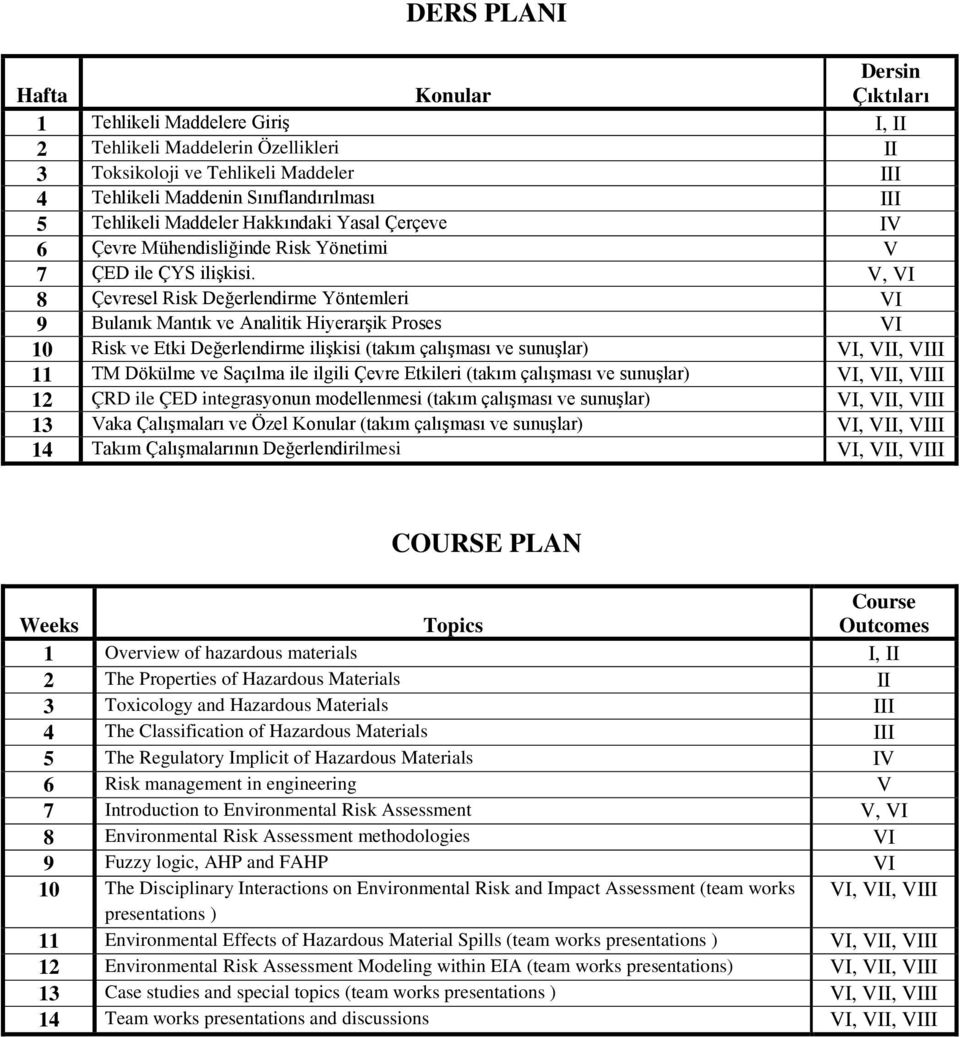 V, VI 8 Çevresel Risk Değerlendirme Yöntemleri VI 9 Bulanık Mantık ve Analitik Hiyerarşik Proses VI 10 Risk ve Etki Değerlendirme ilişkisi (takım çalışması ve sunuşlar) VI, VII, VIII 11 TM Dökülme ve