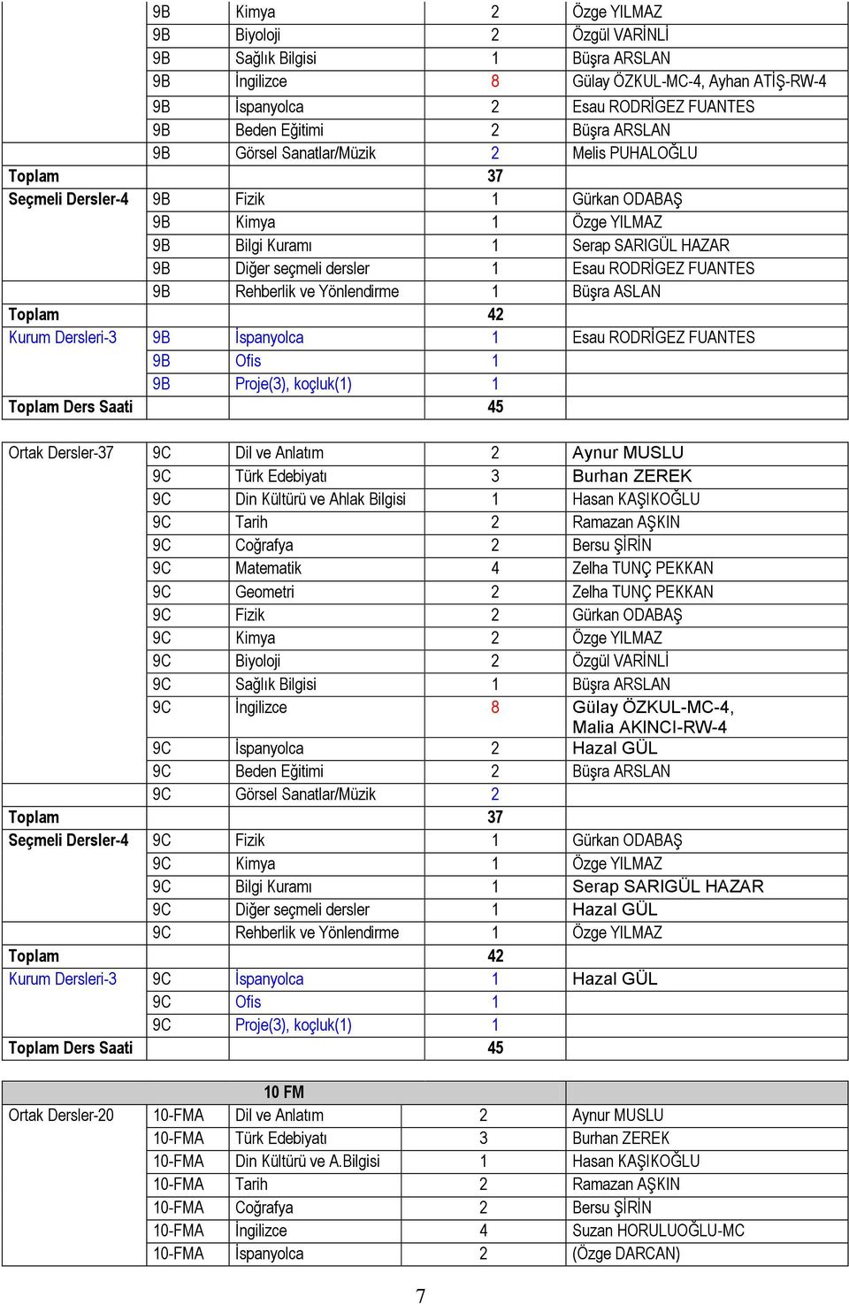 RODRİGEZ FUANTES 9B Rehberlik ve Yönlendirme 1 Büşra ASLAN Toplam 42 Kurum Dersleri-3 9B İspanyolca 1 Esau RODRİGEZ FUANTES 9B Ofis 1 9B Proje(3), koçluk(1) 1 Toplam Ders Saati 45 Ortak Dersler-37 9C