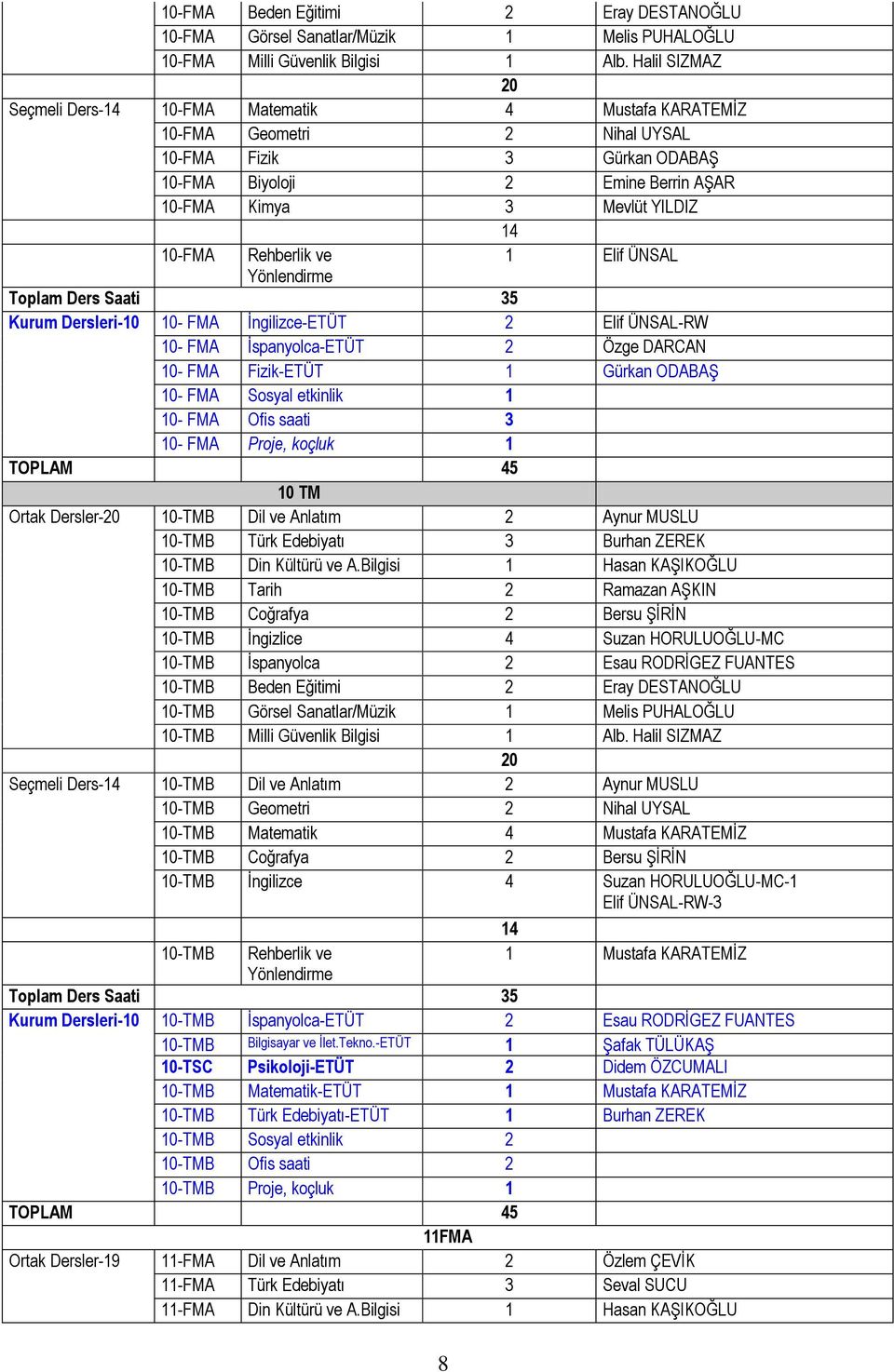 10-FMA Rehberlik ve 1 Elif ÜNSAL Yönlendirme Toplam Ders Saati 35 Kurum Dersleri-10 10- FMA İngilizce-ETÜT 2 Elif ÜNSAL-RW 10- FMA İspanyolca-ETÜT 2 Özge DARCAN 10- FMA Fizik-ETÜT 1 Gürkan ODABAŞ 10-