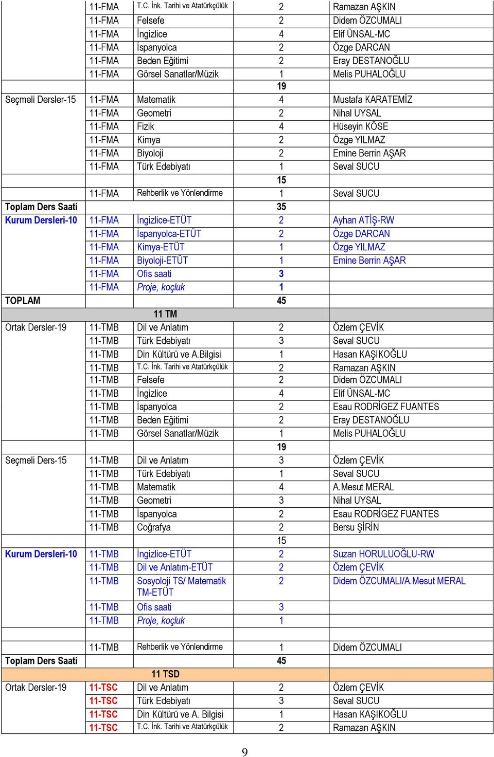 Sanatlar/Müzik 1 Melis PUHALOĞLU 19 Seçmeli Dersler-15 11-FMA Matematik 4 Mustafa KARATEMİZ 11-FMA Geometri 2 Nihal UYSAL 11-FMA Fizik 4 Hüseyin KÖSE 11-FMA Kimya 2 Özge YILMAZ 11-FMA Biyoloji 2
