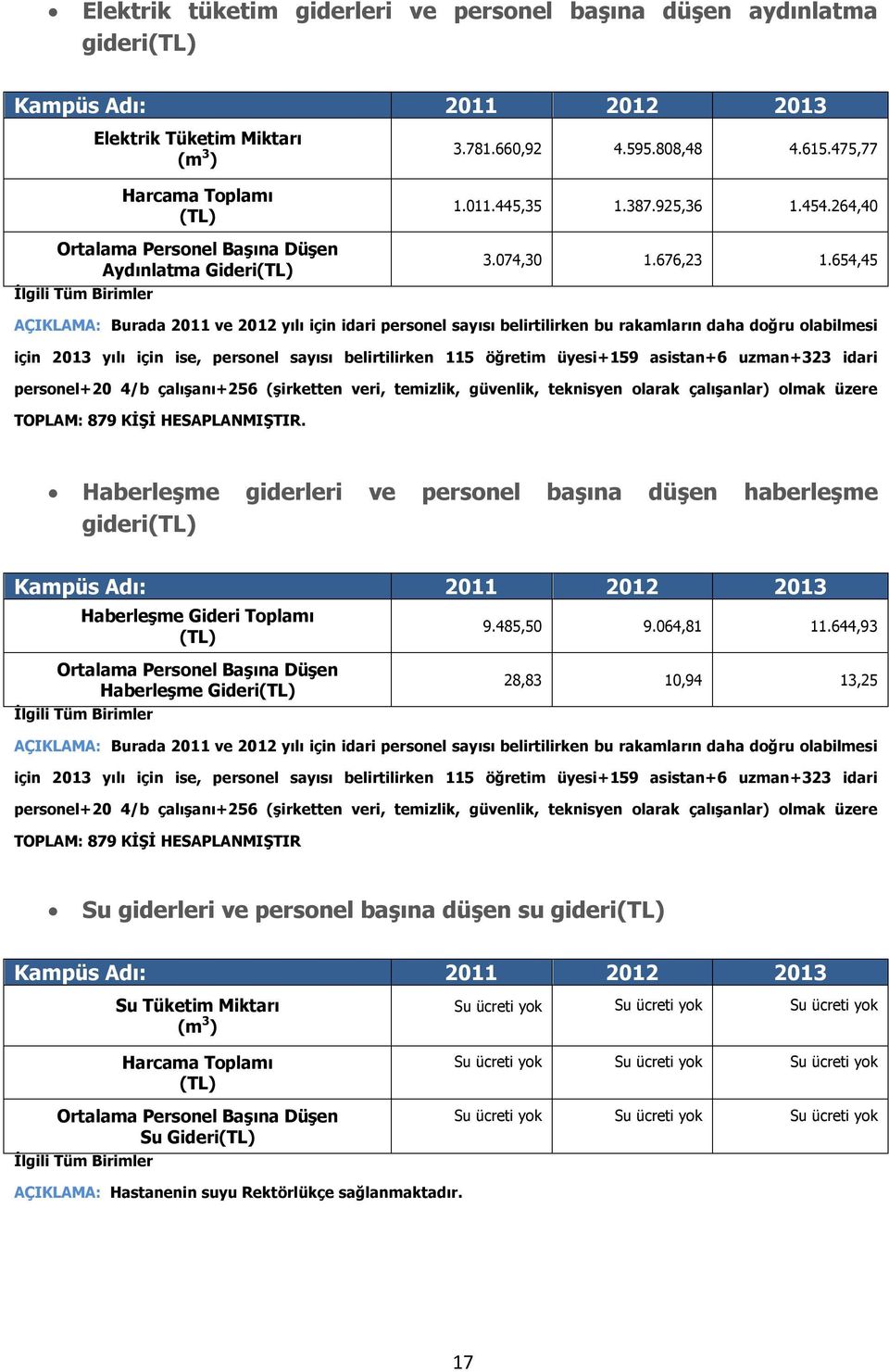 654,45 AÇIKLAMA: Burada 2011 ve 2012 yılı için idari personel sayısı belirtilirken bu rakamların daha doğru olabilmesi için 2013 yılı için ise, personel sayısı belirtilirken 115 öğretim üyesi+159