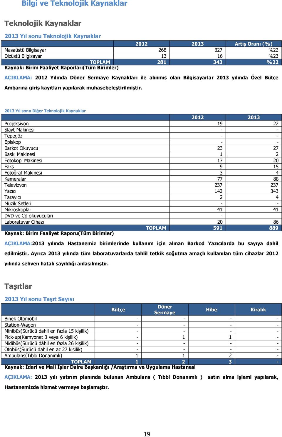 2013 Yıl sonu Diğer Teknolojik Kaynaklar 2012 2013 Projeksiyon 19 22 Slayt Makinesi - - Tepegöz - - Episkop - - Barkot Okuyucu 23 27 Baskı Makinesi 1 2 Fotokopi Makinesi 17 20 Faks 9 15 Fotoğraf