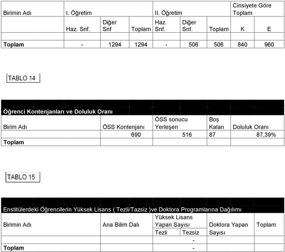 Toplam K E Toplam - 1294 1294-506 506 840 960 Öğrenci Kontenjanları ve Doluluk Oranı ÖSS sonucu Boş Birim Adı ÖSS