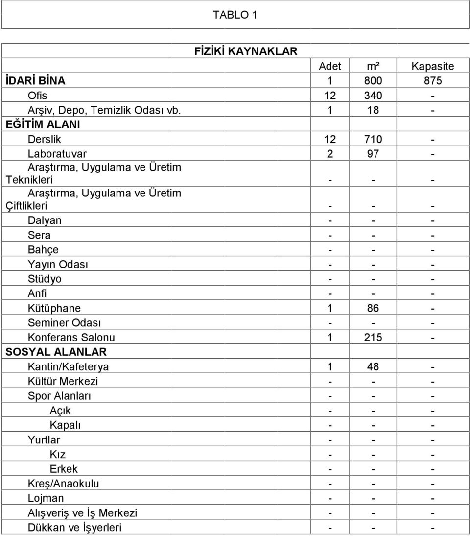 Dalyan - - - Sera - - - Bahçe - - - Yayın Odası - - - Stüdyo - - - Anfi - - - Kütüphane 1 86 - Seminer Odası - - - Konferans Salonu 1 215 - SOSYAL ALANLAR