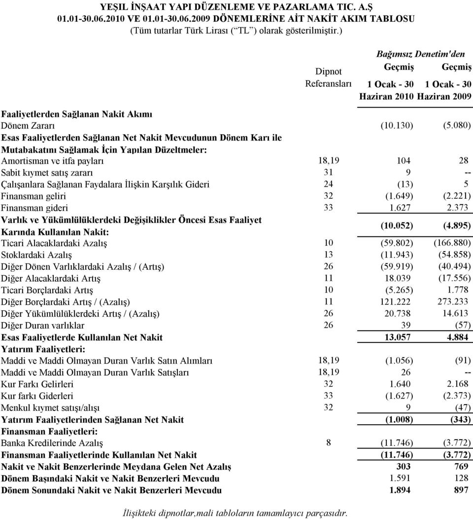 080) Esas Faaliyetlerden Sağlanan Net Nakit Mevcudunun Dönem Karı ile Mutabakatını Sağlamak İçin Yapılan Düzeltmeler: Amortisman ve itfa payları 18,19 104 28 Sabit kıymet satış zararı 31 9 --