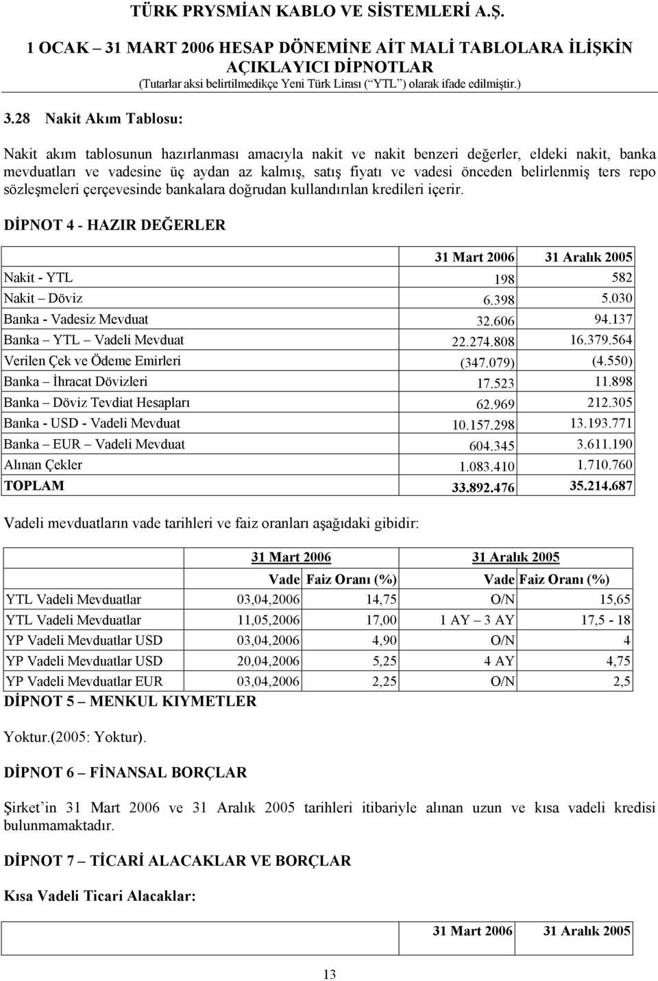 030 Banka - Vadesiz Mevduat 32.606 94.137 Banka YTL Vadeli Mevduat 22.274.808 16.379.564 Verilen Çek ve Ödeme Emirleri (347.079) (4.550) Banka İhracat Dövizleri 17.523 11.