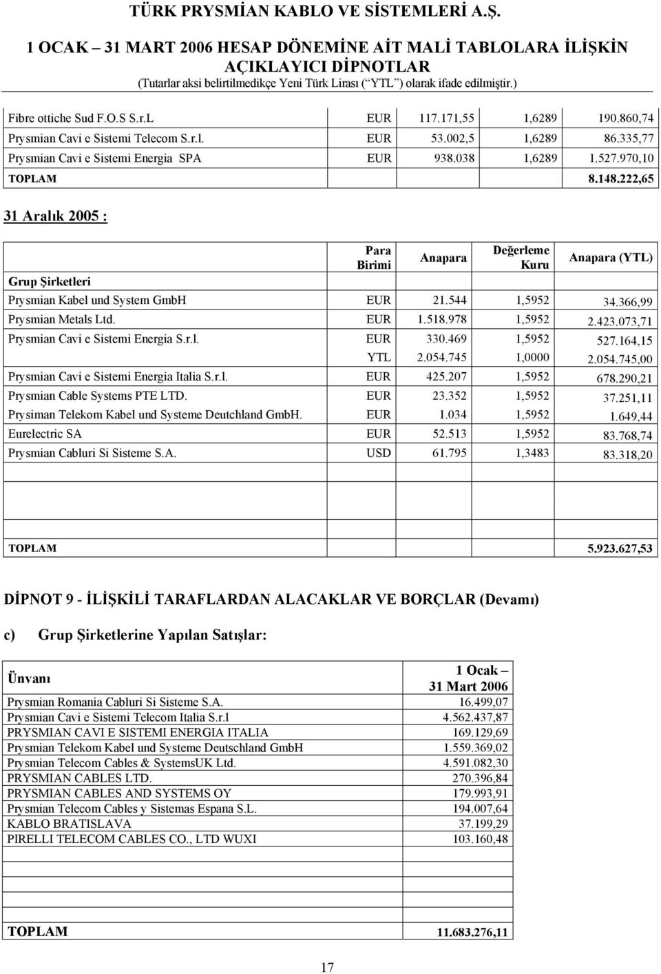 978 1,5952 2.423.073,71 Prysmian Cavi e Sistemi Energia S.r.l. EUR 330.469 1,5952 527.164,15 YTL 2.054.745 1,0000 2.054.745,00 Prysmian Cavi e Sistemi Energia Italia S.r.l. EUR 425.207 1,5952 678.