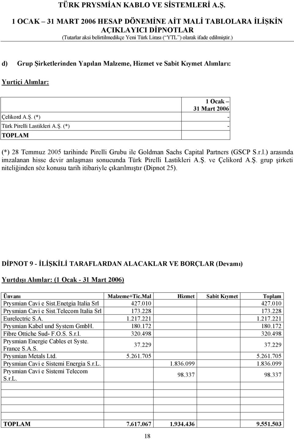 DİPNOT 9 - İLİŞKİLİ TARAFLARDAN ALACAKLAR VE BORÇLAR (Devamı) Yurtdışı Alımlar: (1 Ocak - 31 Mart 2006) Ünvanı Malzeme+Tic.Mal Hizmet Sabit Kıymet Toplam Prysmian Cavi e Sist.Enetgia Italia Srl 427.