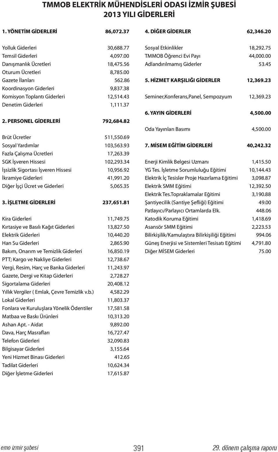 43 Seminer,Konferans,Panel, Sempozyum 12,369.23 Denetim Giderleri 1,111.37 6. YAYIN 4,500.00 2. PERSONEL 792,684.82 Oda Yayınları Basımı 4,500.00 Brüt Ücretler 511,550.69 Sosyal Yardımlar 103,563.