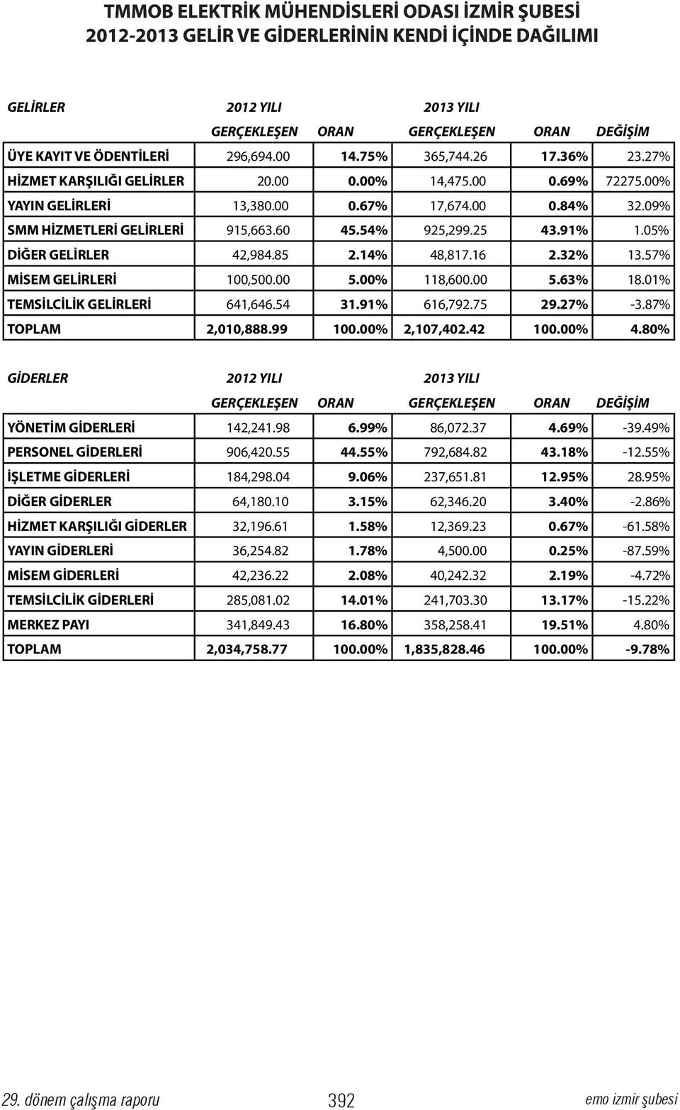 01% TEMSİLCİLİK 641,646.54 31.91% 616,792.75 29.27% -3.87% TOPLAM 2,010,888.99 100.00% 2,107,402.42 100.00% 4.