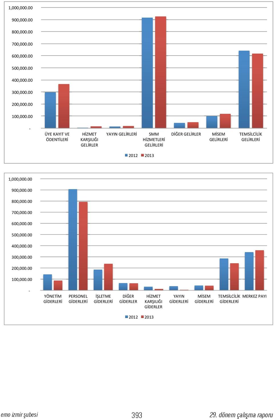 00 - YÖNETİM PERSONEL İŞLETME DİĞER GİDERLER HİZMET KARŞILIĞI GİDERLER YAYIN MİSEM TEMSİLCİLİK MERKEZ PAYI 2012 2013