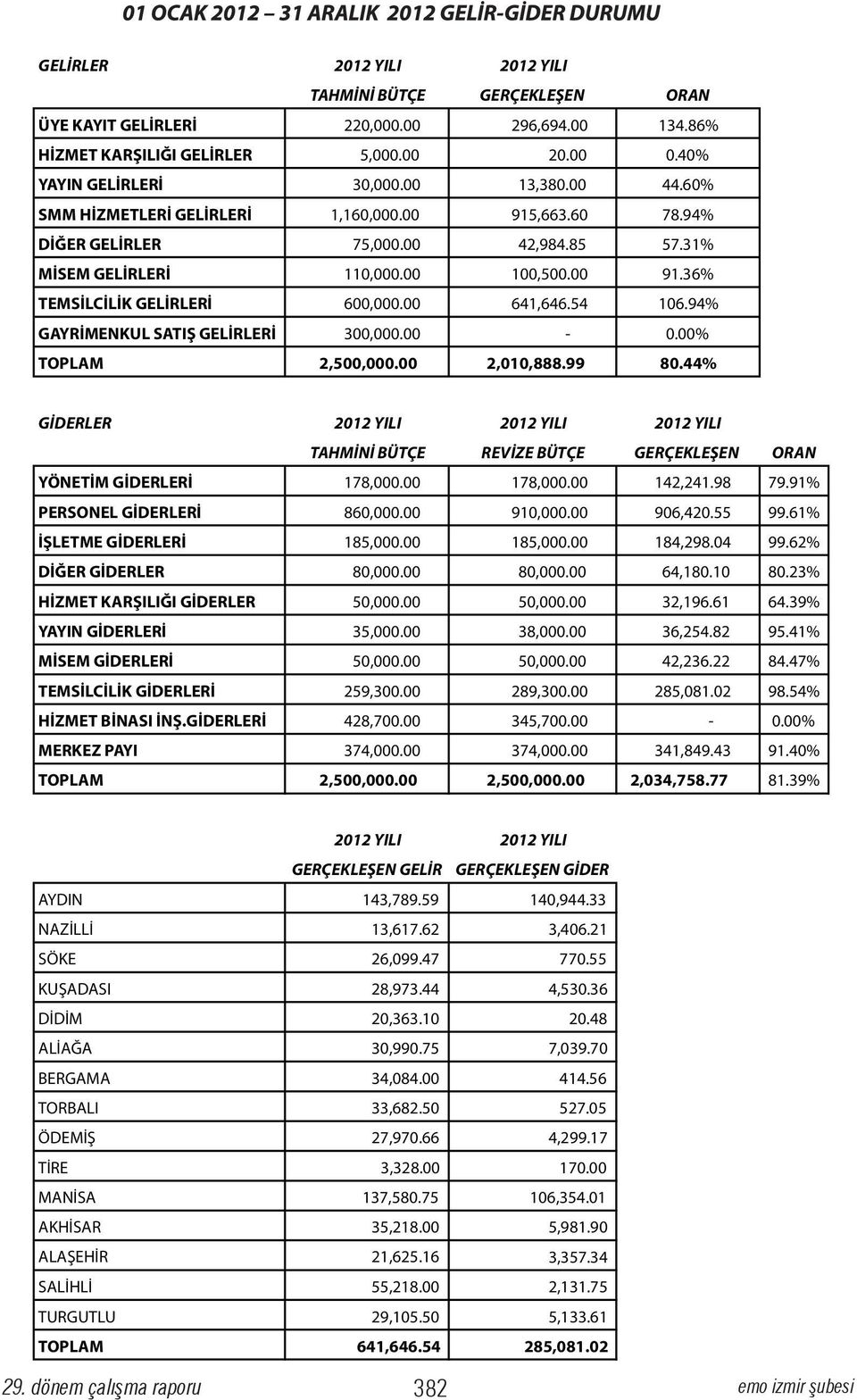 00% TOPLAM 2,500,000.00 2,010,888.99 80.44% GİDERLER 2012 YILI 2012 YILI 2012 YILI TAHMİNİ BÜTÇE REVİZE BÜTÇE GERÇEKLEŞEN ORAN YÖNETİM 178,000.00 178,000.00 142,241.98 79.91% PERSONEL 860,000.