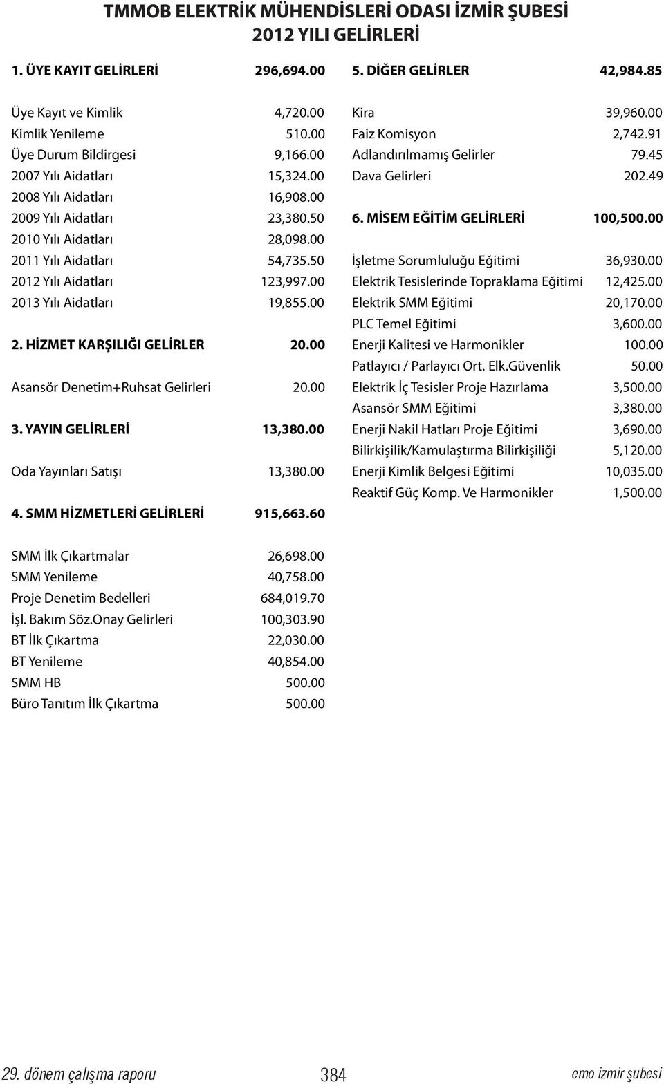 50 İşletme Sorumluluğu Eğitimi 36,930.00 2012 Yılı Aidatları 123,997.00 Elektrik Tesislerinde Topraklama Eğitimi 12,425.00 2013 Yılı Aidatları 19,855.00 Elektrik SMM Eğitimi 20,170.