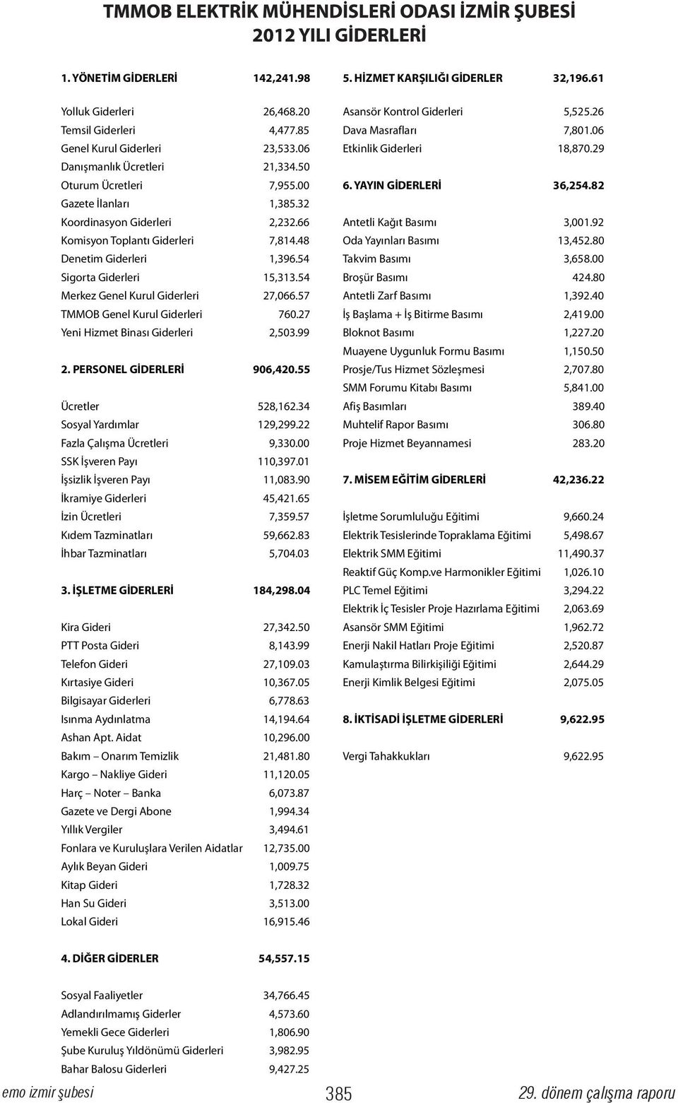 66 Antetli Kağıt Basımı 3,001.92 Komisyon Toplantı Giderleri 7,814.48 Oda Yayınları Basımı 13,452.80 Denetim Giderleri 1,396.54 Takvim Basımı 3,658.00 Sigorta Giderleri 15,313.54 Broşür Basımı 424.