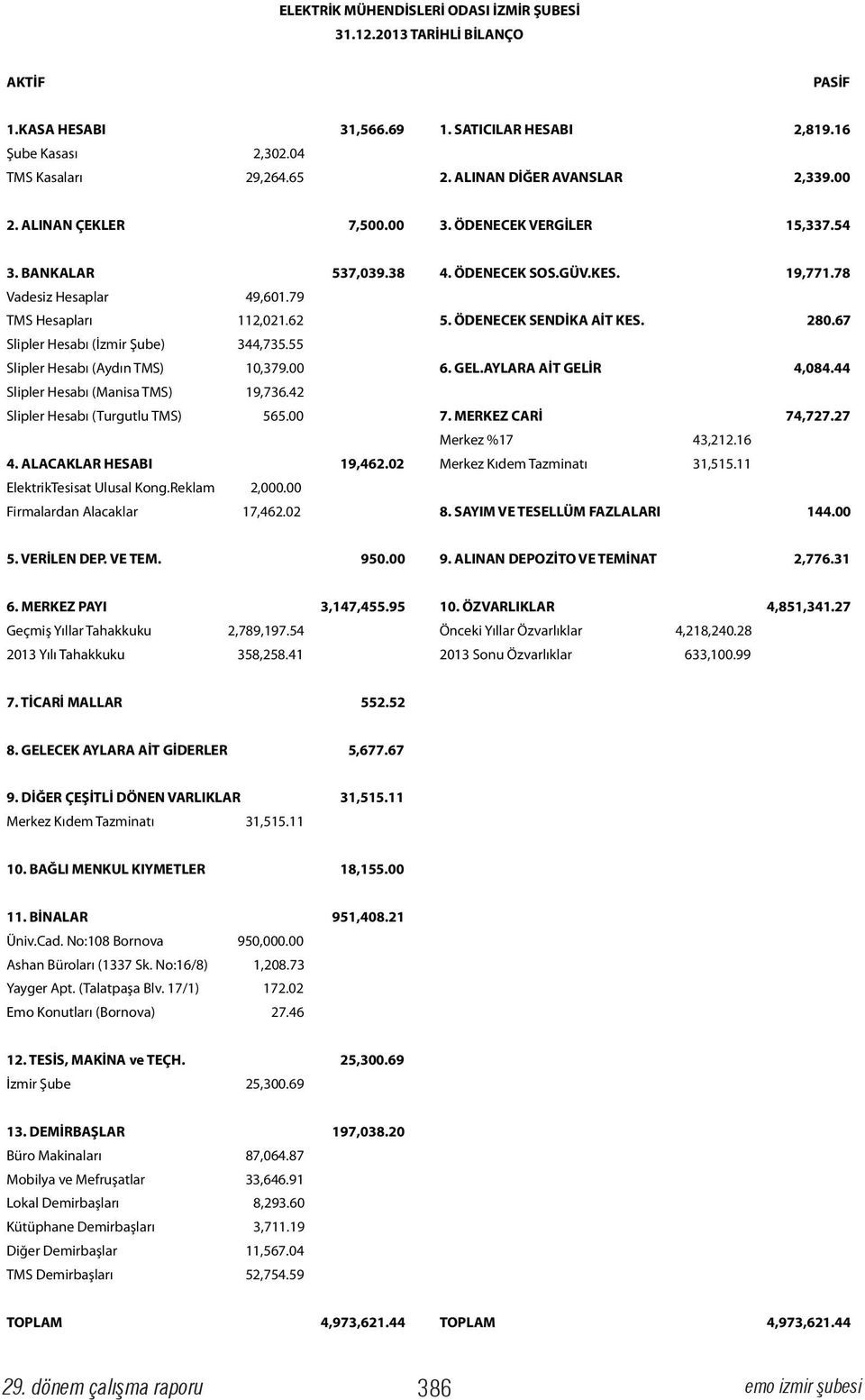 ÖDENECEK SENDİKA AİT KES. 280.67 Slipler Hesabı (İzmir Şube) 344,735.55 Slipler Hesabı (Aydın TMS) 10,379.00 6. GEL.AYLARA AİT GELİR 4,084.44 Slipler Hesabı (Manisa TMS) 19,736.