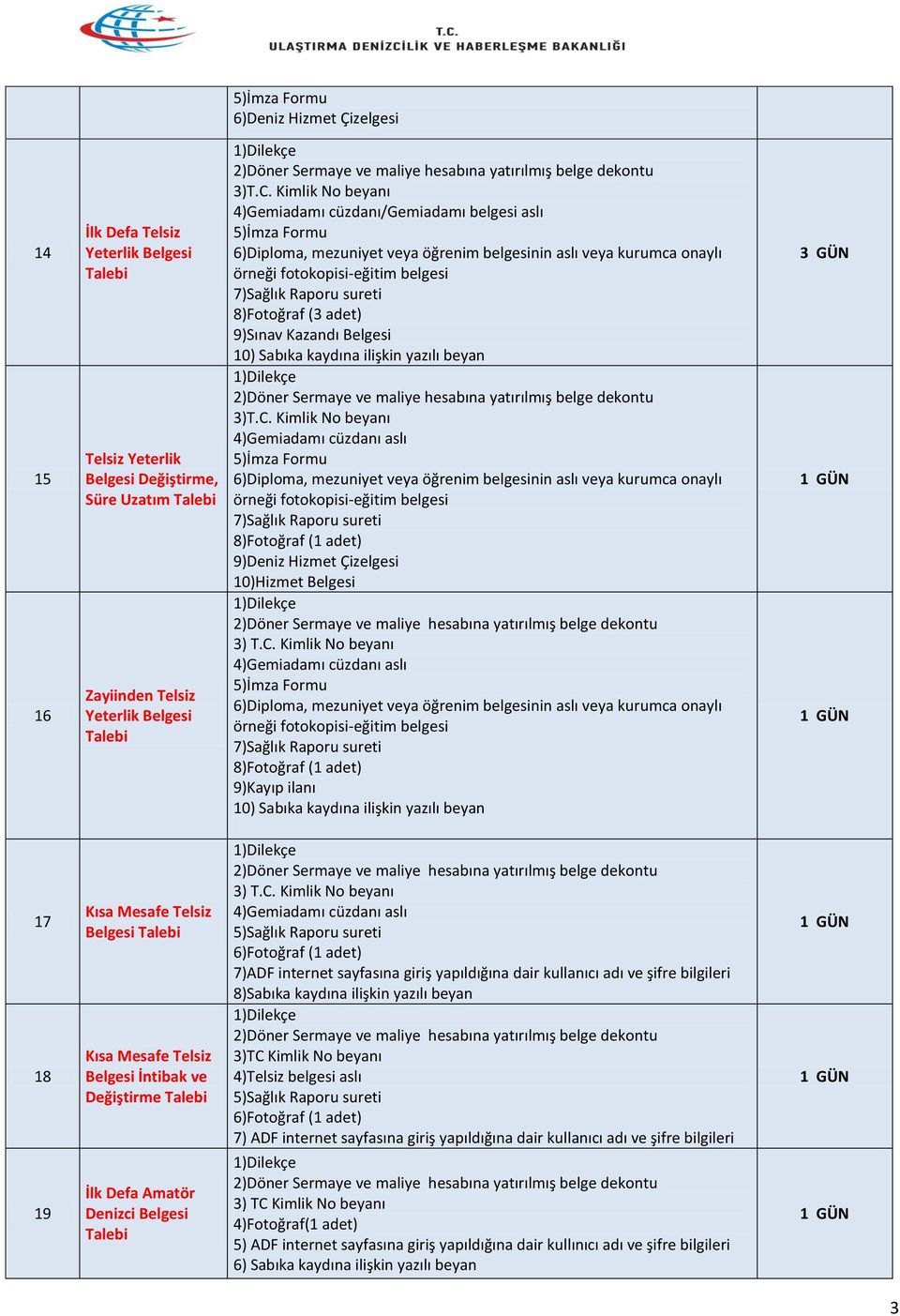 cüzdanı aslı 5)İmza Formu 6)Diploma, mezuniyet veya öğrenim belgesinin aslı veya kurumca onaylı 7)Sağlık Raporu sureti 8)Fotoğraf (1 adet) 9)Deniz Hizmet Çizelgesi 10)Hizmet 4)Gemiadamı cüzdanı aslı