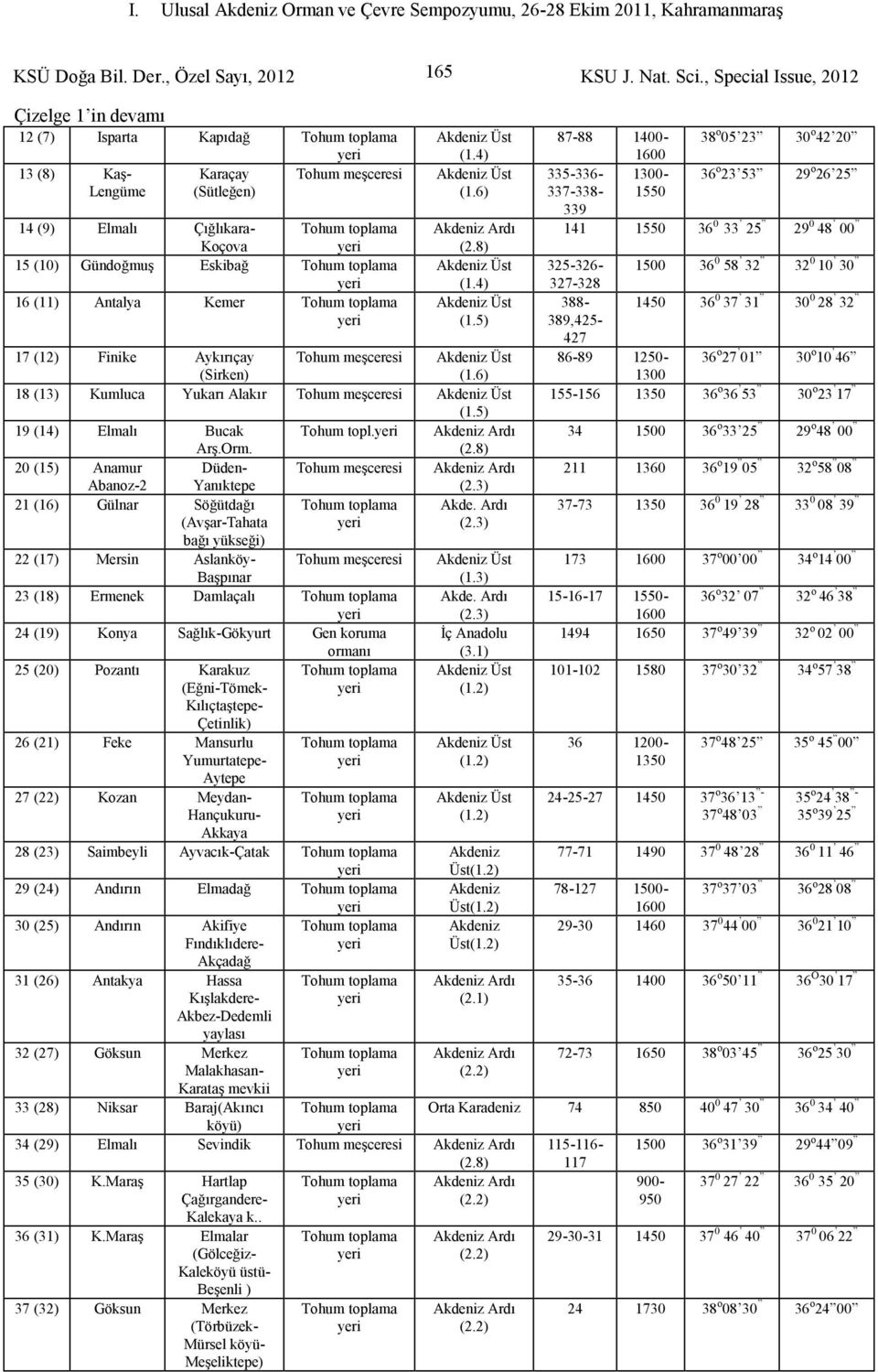 Akdeniz Ardı Arş.Orm. (2.8) 20 (15) Anamur Düden- Tohum meşceresi Akdeniz Ardı Abanoz-2 Yanıktepe (2.3) 21 (16) Gülnar Söğütdağı Tohum toplama Akde. Ardı (Avşar-Tahata (2.