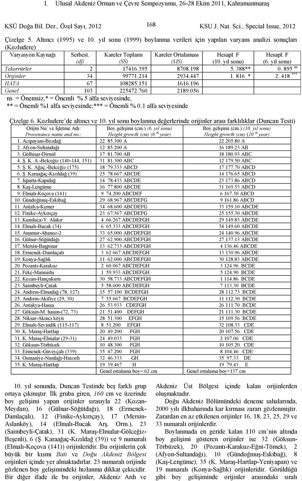 760 2189.056 ns = Önemsiz,* = Önemli % 5 alfa seviyesinde, ** = Önemli %1 alfa seviyesinde;*** = Önemli % 0.1 alfa seviyesinde Çizelge 6. Kozludere de altıncı ve 10.