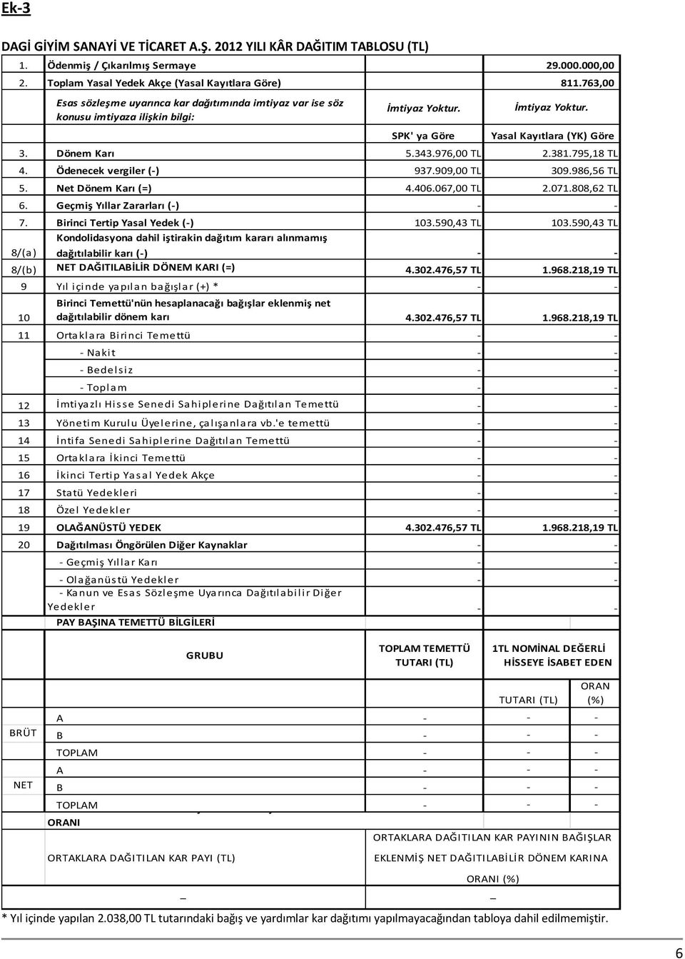 SPK' ya Göre 3. Dönem Karı 5.343.976,00 TL 4. Ödenecek vergiler () 937.909,00 TL 5. Net Dönem Karı (=) 4.406.067,00 TL 6. Geçmiş Yıllar Zararları () 7. Birinci Tertip Yasal Yedek () 103.