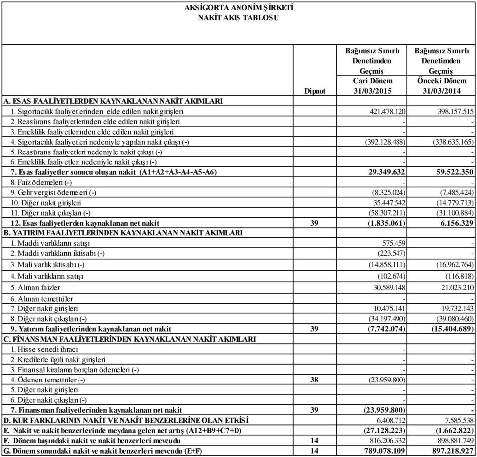 488) (338.635.165) 5. Reasürans faaliyetleri nedeniyle nakit çıkışı (-) 6. Emeklilik faaliyetleri nedeniyle nakit çıkışı (-) 7. Esas faaliyetler sonucu oluşan nakit (A1+A2+A3-A4-A5-A6) 29.349.632 59.