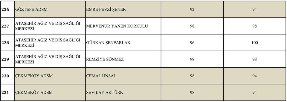 MERKEZ² MERVENUR YANEN KORKULU 98 98 GάRKAN ³ENPARLAK 96 100 REMZ²YE SΦNMEZ