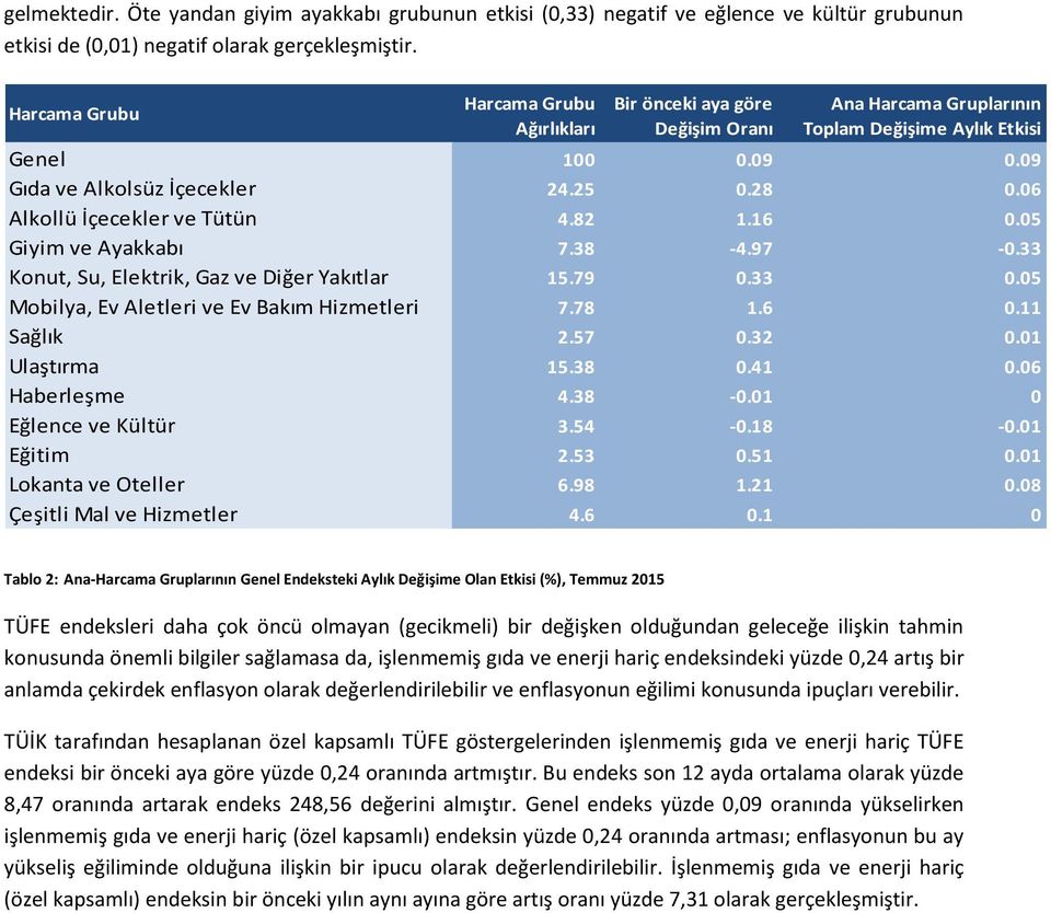 06 Alkollü İçecekler ve Tütün 4.82 1.16 0.05 Giyim ve Ayakkabı 7.38-4.97-0.33 Konut, Su, Elektrik, Gaz ve Diğer Yakıtlar 15.79 0.33 0.05 Mobilya, Ev Aletleri ve Ev Bakım Hizmetleri 7.78 1.6 0.11 Sağlık 2.