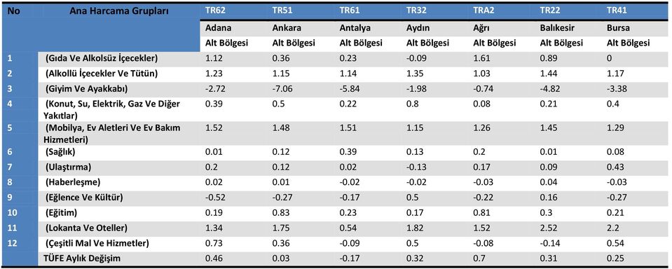 38 4 (Konut, Su, Elektrik, Gaz Ve Diğer 0.39 0.5 0.22 0.8 0.08 0.21 0.4 Yakıtlar) 5 (Mobilya, Ev Aletleri Ve Ev Bakım 1.52 1.48 1.51 1.15 1.26 1.45 1.29 Hizmetleri) 6 (Sağlık) 0.01 0.12 0.39 0.13 0.