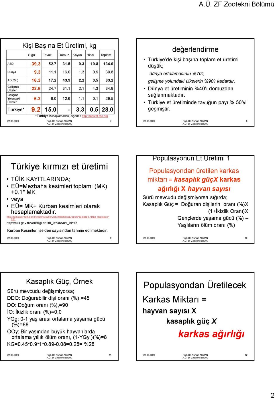 tat.fao.org 7 değerlendirme Türkiye de kiģi baģına toplam et üretimi düģük; dünya ortalamasının %70 i, gelişme yolundaki ülkelerin %90 ı kadardır. Dünya et üretiminin %40 ı domuzdan sağlanmaktadır.