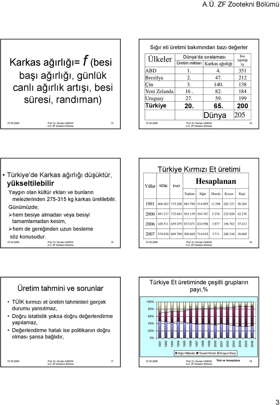 199 Türkiye 20. 65. 200 Dünya 205 14 Türkiye de Karkas ağırlığı düģüktür, yükseltilebilir Yaygın olan kültür ırkları ve bunların melezlerinden 275-315 kg karkas üretilebilir.