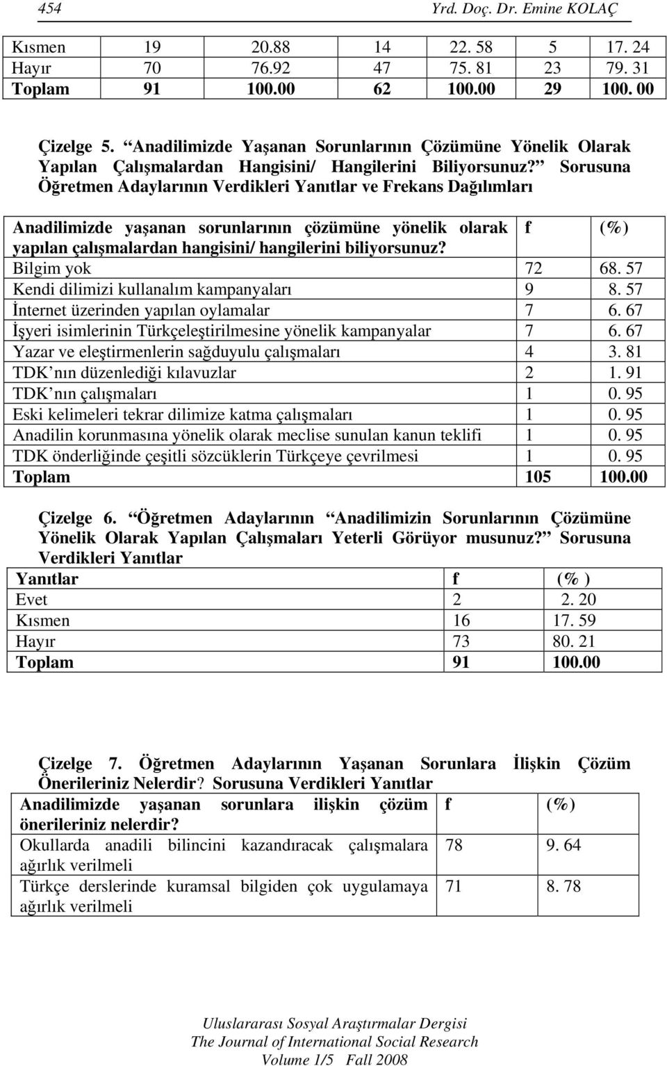 Sorusuna Öğretmen Adaylarının Verdikleri Yanıtlar ve Frekans Dağılımları Anadilimizde yaşanan sorunlarının çözümüne yönelik olarak f (%) yapılan çalışmalardan hangisini/ hangilerini biliyorsunuz?