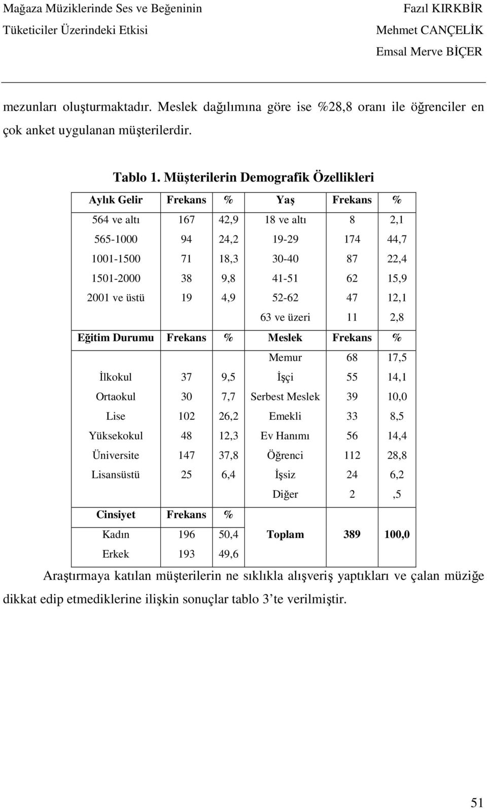 63 ve üzeri 8 174 87 62 47 11 2,1 44,7 22,4 15,9 12,1 2,8 Eğitim Durumu Frekans % Meslek Frekans % İlkokul Ortaokul Lise Yüksekokul Üniversite Lisansüstü 37 30 102 48 147 25 9,5 7,7 26,2 12,3 37,8