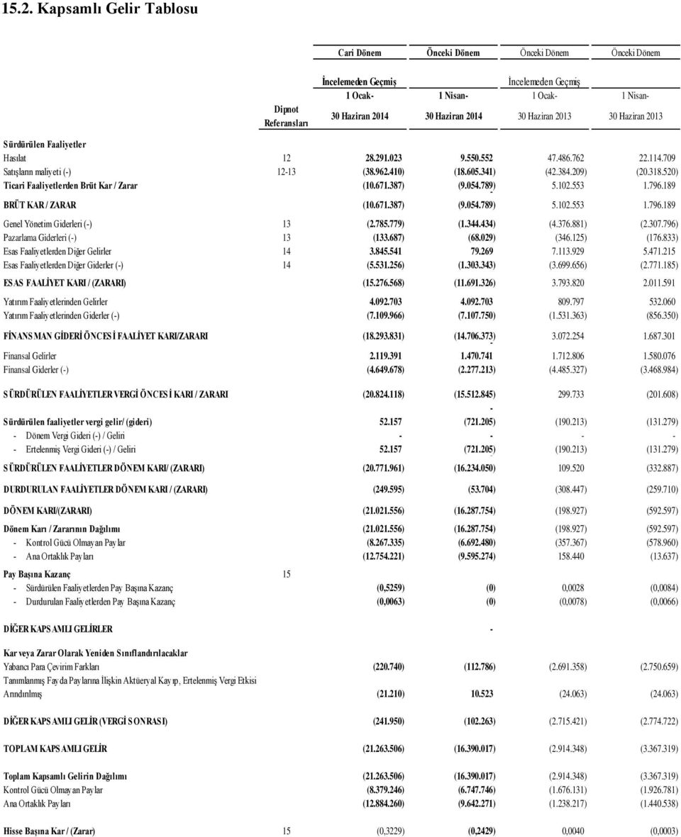 520) Ticari Faaliyetlerden Brüt Kar / Zarar (10.671.387) (9.054.789) - 5.102.553 1.796.189 BRÜT KAR / ZARAR (10.671.387) (9.054.789) - 5.102.553 1.796.189 Genel Yönetim Giderleri (-) 13 (2.785.