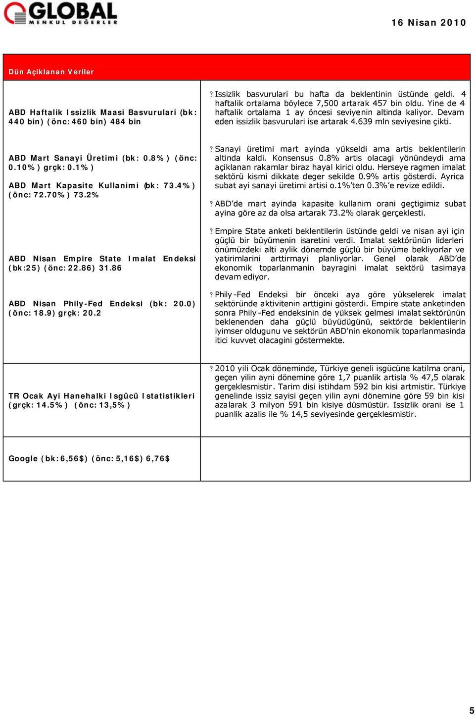 ABD Mart Sanayi Üretimi (bk: 0.8%) (önc: 0.10%) grçk: 0.1%) ABD Mart Kapasite Kullanimi (bk: 73.4%) (önc: 72.70%) 73.2% ABD Nisan Empire State Imalat Endeksi (bk:25) (önc: 22.86) 31.