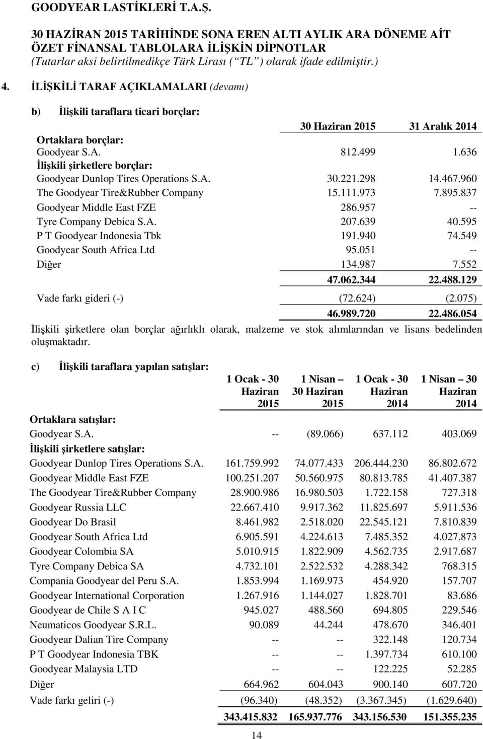 636 İlişkili şirketlere borçlar: Goodyear Dunlop Tires Operations S.A. 30.221.298 14.467.960 The Goodyear Tire&Rubber Company 15.111.973 7.895.837 Goodyear Middle East FZE 286.
