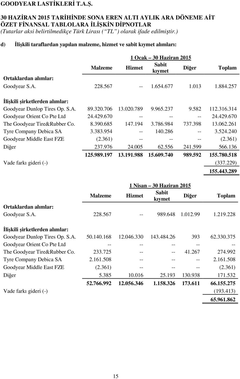 013 1.884.257 İlişkili şirketlerden alımlar: Goodyear Dunlop Tires Op. S.A. 89.320.706 13.020.789 9.965.237 9.582 112.316.314 Goodyear Orient Co Pte Ltd 24.429.670 -- -- -- 24.429.670 The Goodyear Tire&Rubber Co.