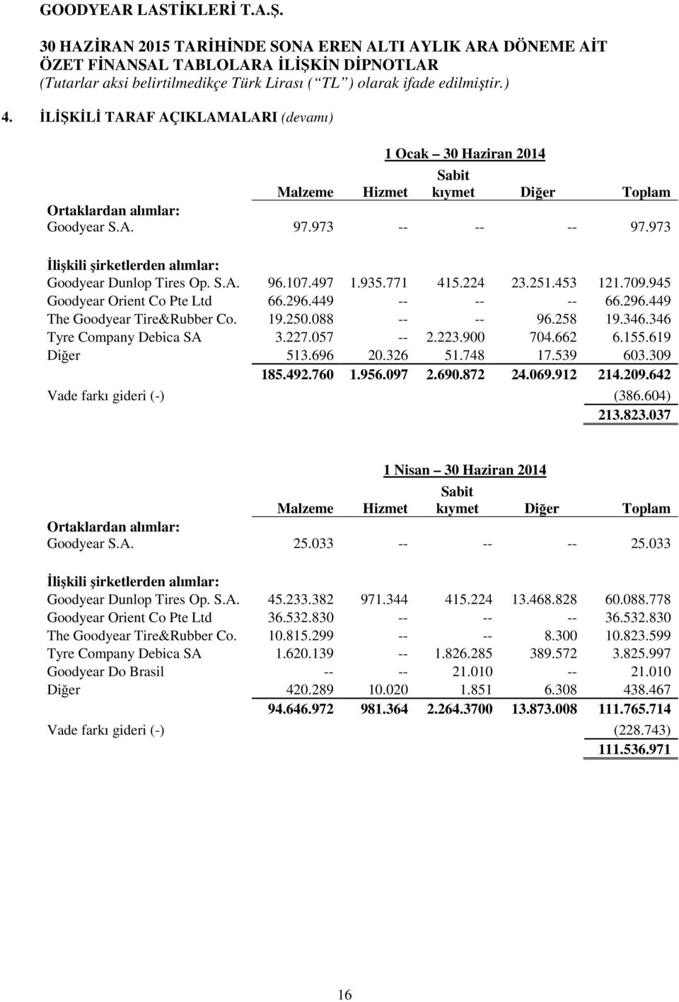 973 İlişkili şirketlerden alımlar: Goodyear Dunlop Tires Op. S.A. 96.107.497 1.935.771 415.224 23.251.453 121.709.945 Goodyear Orient Co Pte Ltd 66.296.449 -- -- -- 66.296.449 The Goodyear Tire&Rubber Co.