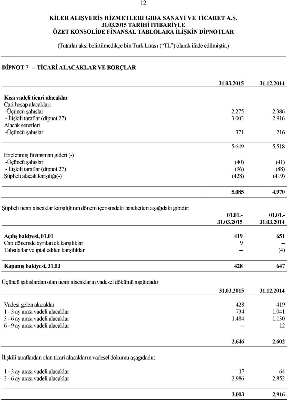 518 Ertelenmiş finansman gideri (-) -Üçüncü şahıslar (40) (41) - İlişkili taraflar (dipnot 27) (96) (88) Şüpheli alacak karşılığı(-) (428) (419) 5.085 4.