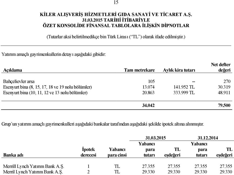 500 Grup un yatırım amaçlı gayrimenkulleri aşağıdaki bankalar tarafından aşağıdaki şekilde ipotek altına alınmıştır. 31.03.2015 31.12.