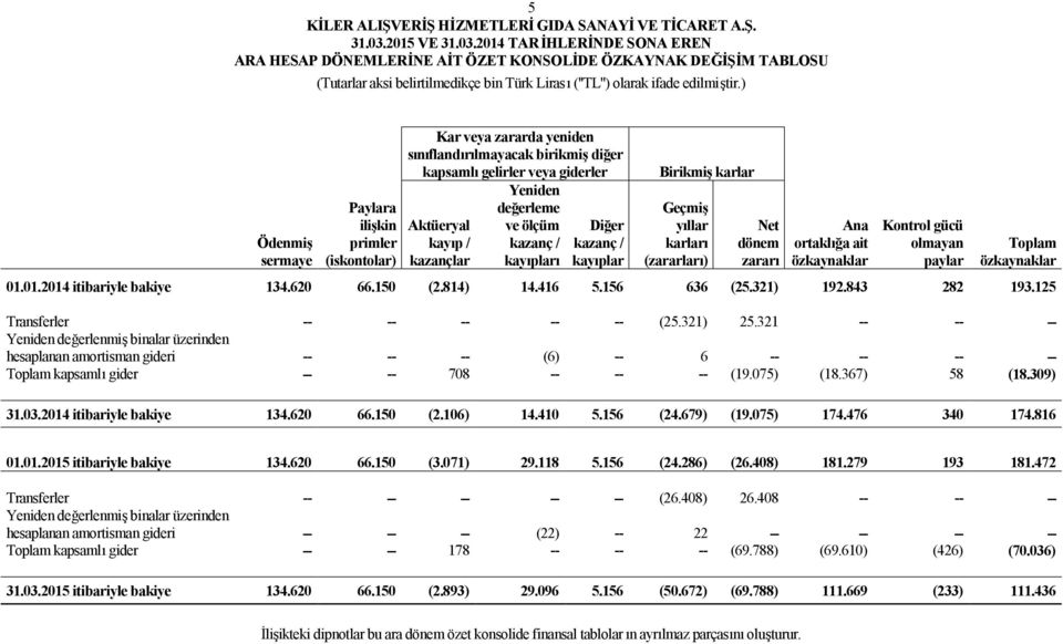 ölçüm kazanç / kayıpları Diğer kazanç / kayıplar Birikmiş karlar Geçmiş yıllar karları (zararları) Net dönem zararı Ana ortaklığa ait özkaynaklar Kontrol gücü olmayan paylar Toplam özkaynaklar 01.