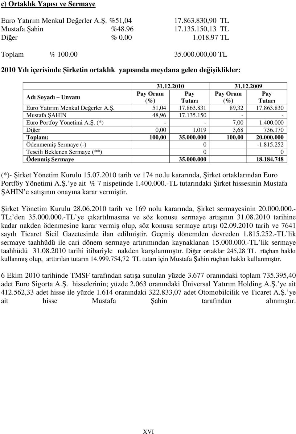 Ş. 51,04 17.863.831 89,32 17.863.830 Mustafa ŞAHĐN 48,96 17.135.150 - - Euro Portföy Yönetimi A.Ş. (*) - - 7,00 1.400.000 Diğer 0,00 1.019 3,68 736.170 Toplam: 100,00 35.000.000 100,00 20.000.000 Ödenmemiş Sermaye (-) 0-1.