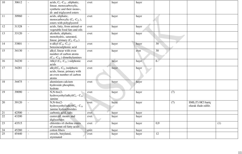 benzenesulphonic acid 15 34130 - alkyl, linear with even number of carbon atoms (C 12 -C 20 ) dimethylamines 16 34230 - Alkyl (C 8 -C 22 ) sulphonic acids 17 34281 - alkyl(c 8 -C 22 )sulphuric acids,