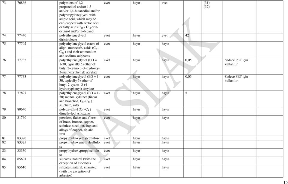 acids (C 6 - C 22 ) and their ammonium and sodium sulphates 76 77732 polyethylene glycol (EO = 1-30, typically 5) ether of butyl 2-cyano 3-(4-hydroxy- 3-methoxyphenyl) acrylate 77 77733