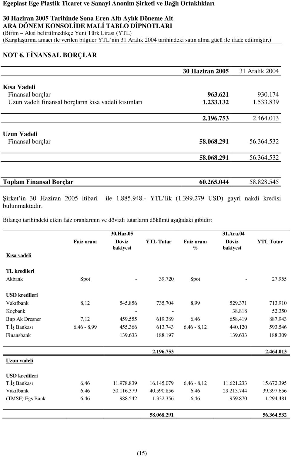 279 USD) gayri nakdi kredisi Bilanço tarihindeki etkin faiz oranlarının ve dövizli tutarların dökümü aşağıdaki gibidir: Kısa vadeli Faiz oranı 30.Haz.05 Döviz bakiyesi YTL Tutar Faiz oranı % 31.Ara.