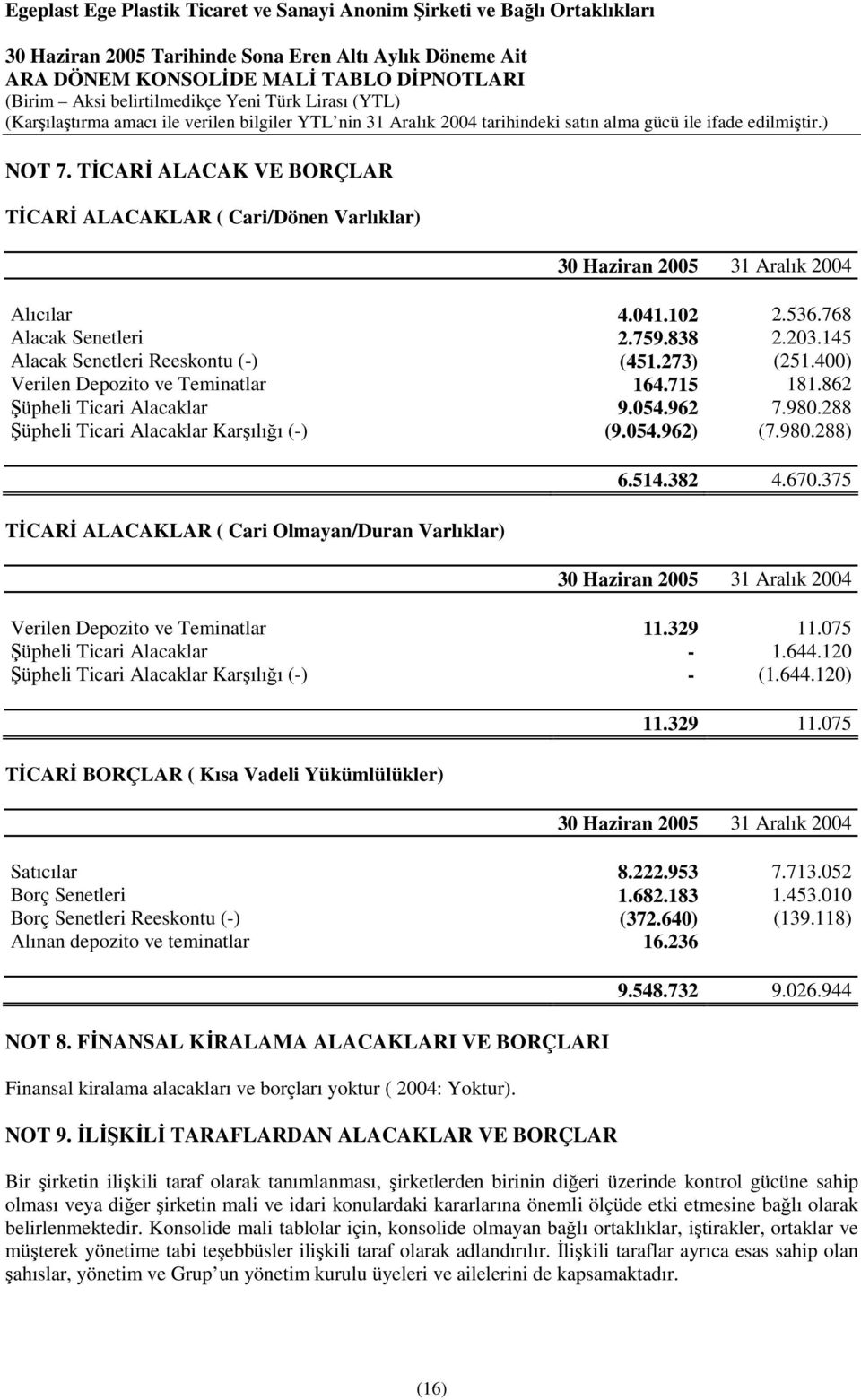 514.382 4.670.375 Verilen Depozito ve Teminatlar 11.329 11.075 Şüpheli Ticari Alacaklar - 1.644.120 Şüpheli Ticari Alacaklar Karşılığı (-) - (1.644.120) TİCARİ BORÇLAR ( Kısa Vadeli Yükümlülükler) 11.