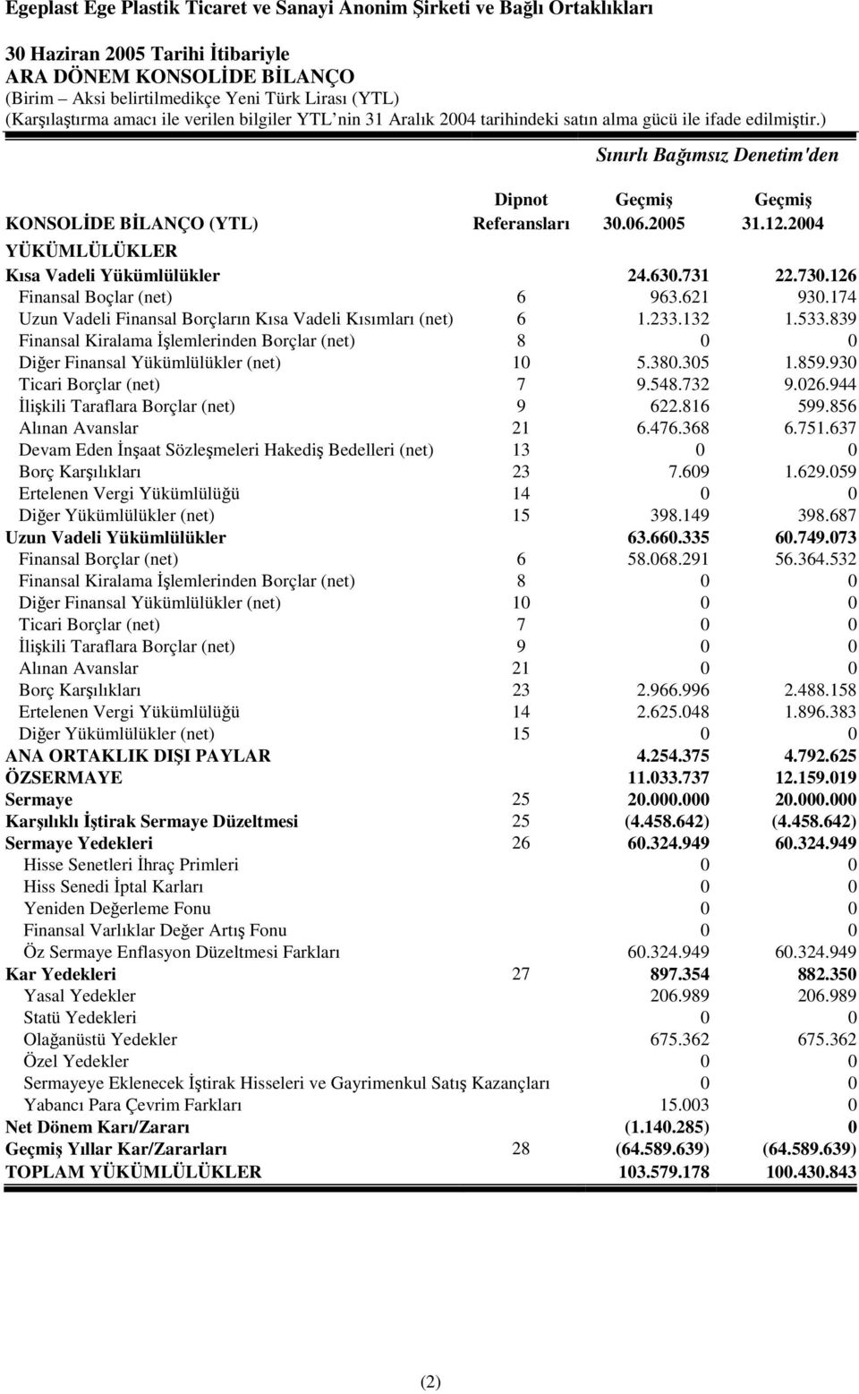 839 Finansal Kiralama İşlemlerinden Borçlar (net) 8 0 0 Diğer Finansal Yükümlülükler (net) 10 5.380.305 1.859.930 Ticari Borçlar (net) 7 9.548.732 9.026.944 İlişkili Taraflara Borçlar (net) 9 622.