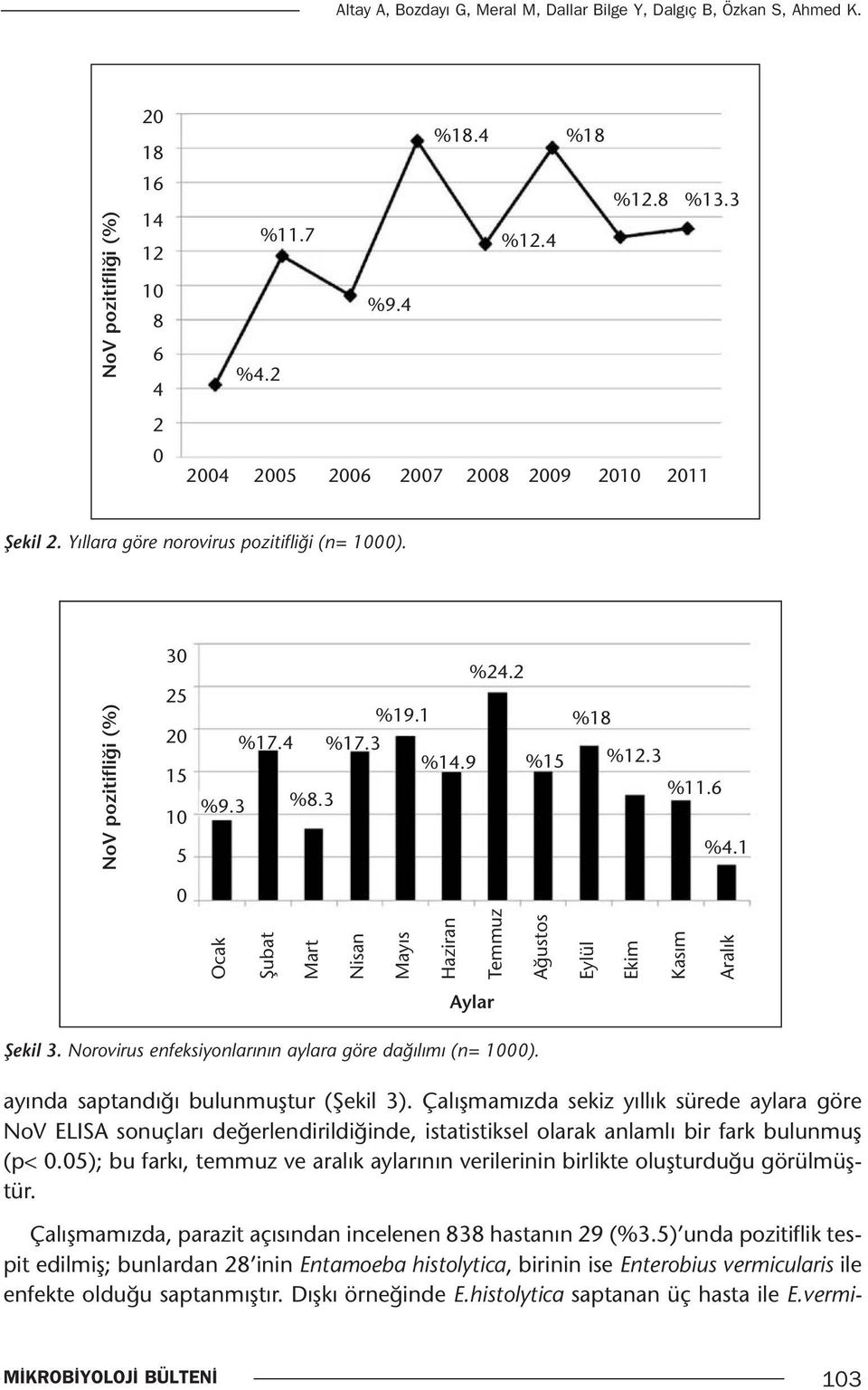 1 0 Ocak Şubat Mart Nisan Mayıs Haziran Temmuz NoV pozitifliği (%) NoV pozitifliği (%) Ağustos Eylül Ekim Kasım Aralık Aylar Şekil 3. Norovirus enfeksiyonlarının aylara göre dağılımı (n= 1000).